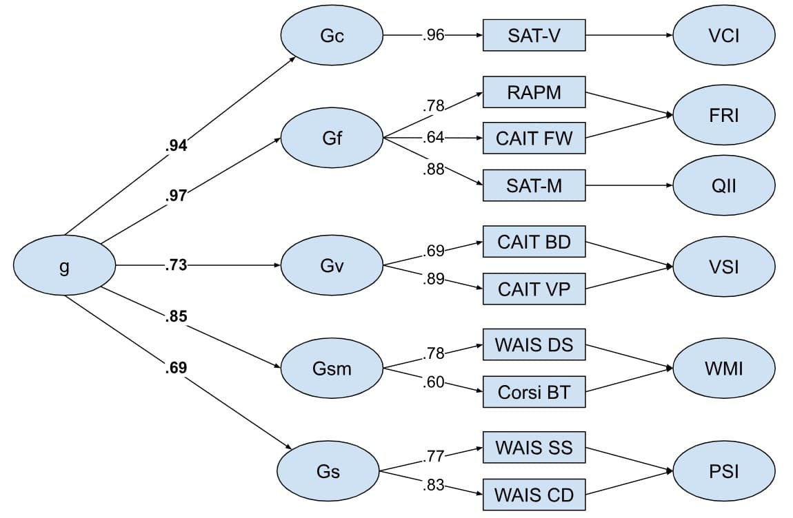 S-C Ultra Test Structure